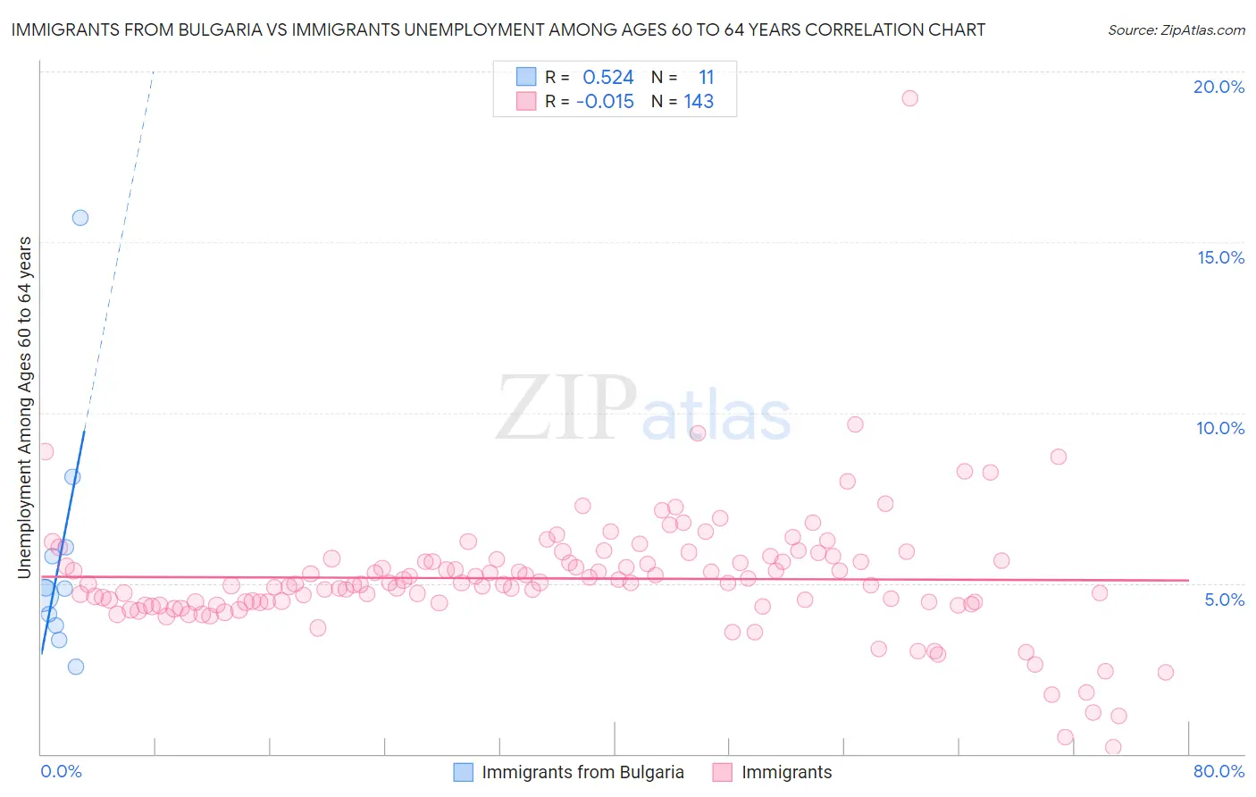 Immigrants from Bulgaria vs Immigrants Unemployment Among Ages 60 to 64 years