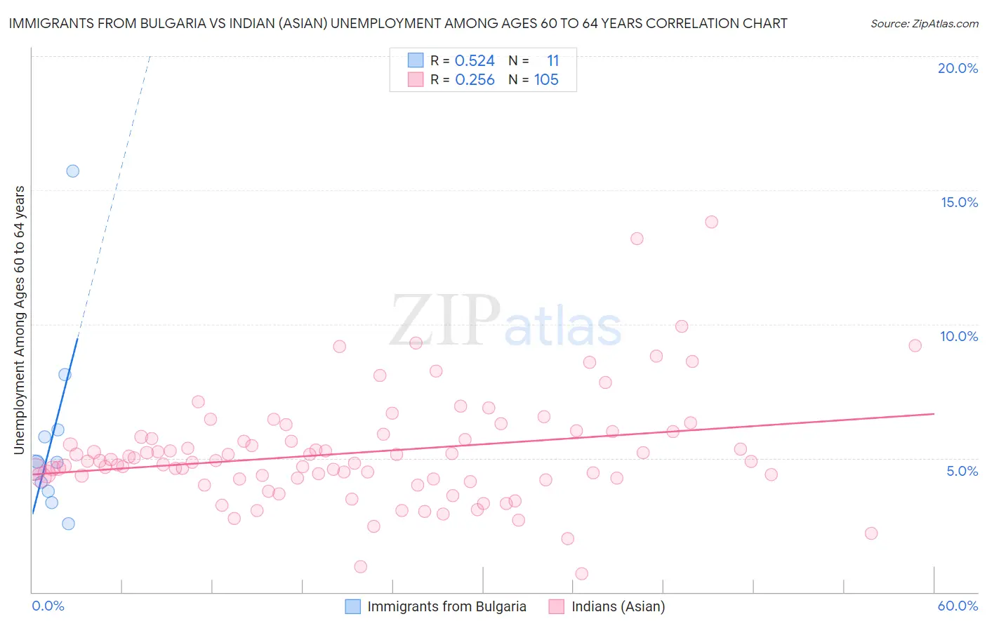 Immigrants from Bulgaria vs Indian (Asian) Unemployment Among Ages 60 to 64 years