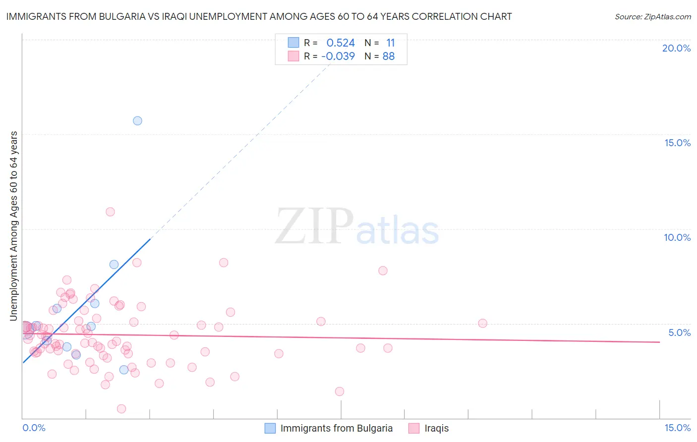 Immigrants from Bulgaria vs Iraqi Unemployment Among Ages 60 to 64 years