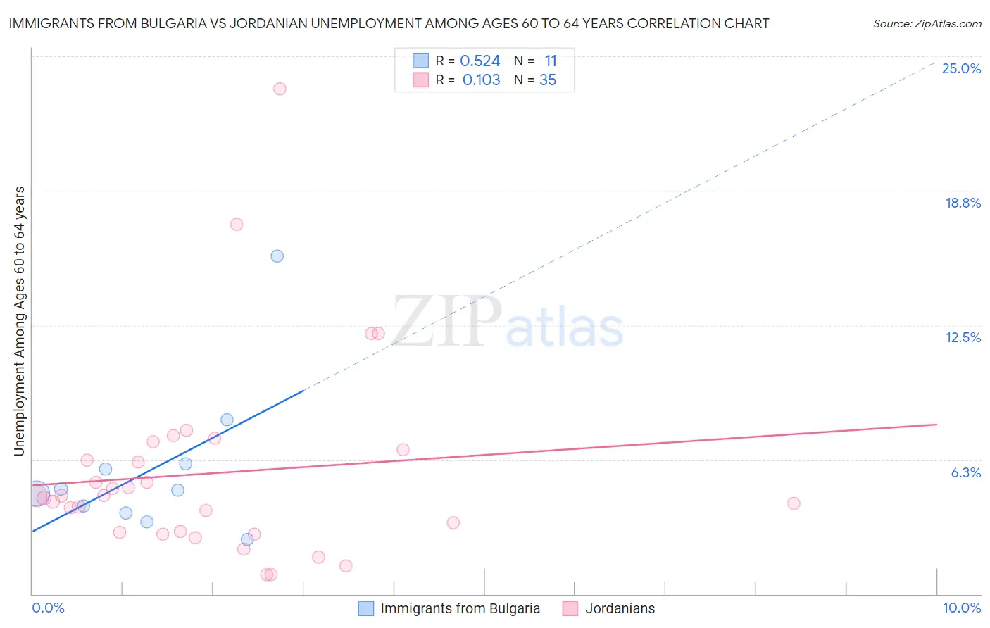 Immigrants from Bulgaria vs Jordanian Unemployment Among Ages 60 to 64 years