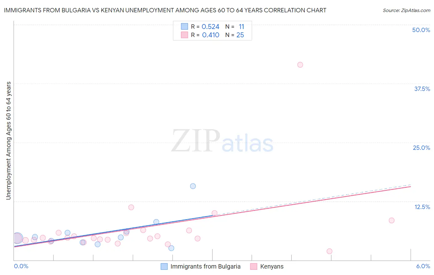 Immigrants from Bulgaria vs Kenyan Unemployment Among Ages 60 to 64 years