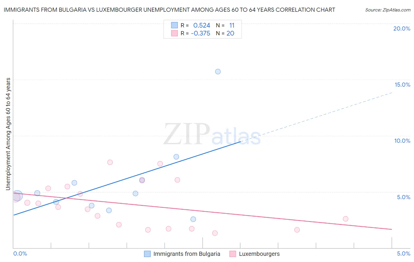 Immigrants from Bulgaria vs Luxembourger Unemployment Among Ages 60 to 64 years