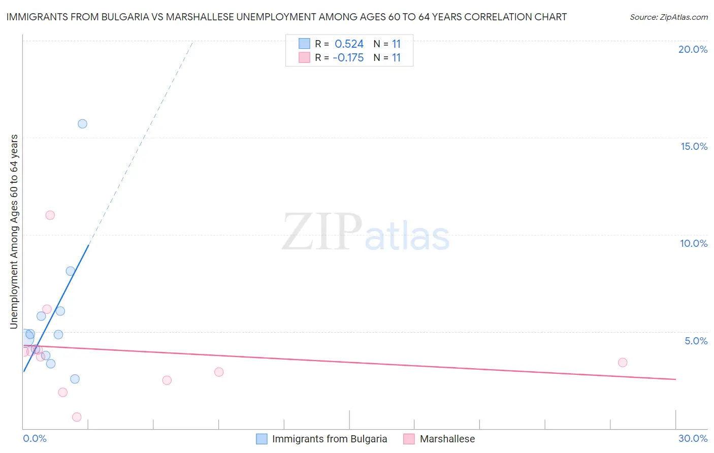 Immigrants from Bulgaria vs Marshallese Unemployment Among Ages 60 to 64 years