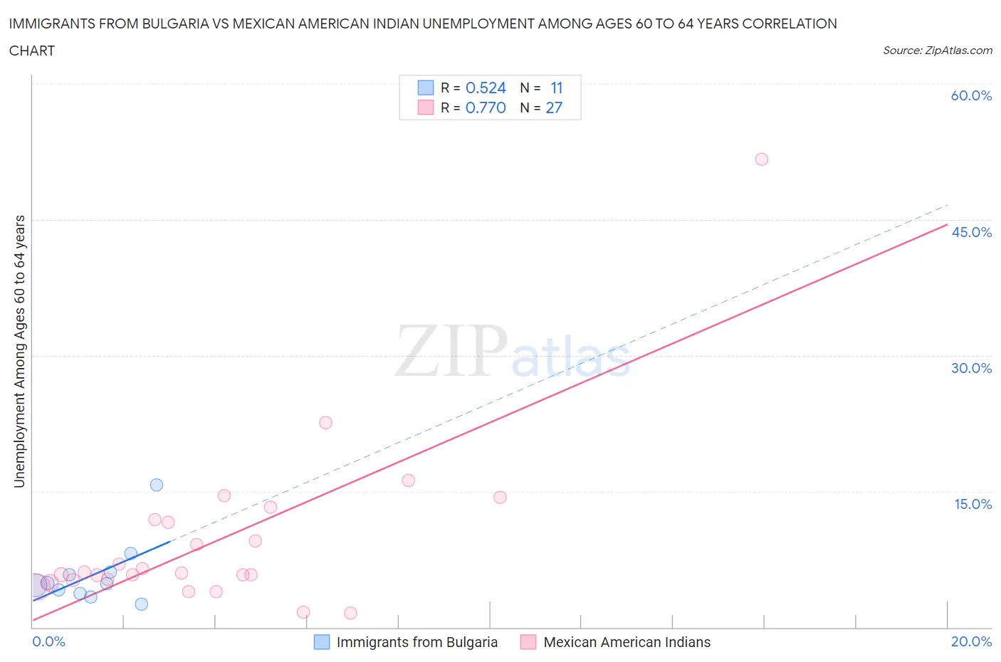 Immigrants from Bulgaria vs Mexican American Indian Unemployment Among Ages 60 to 64 years