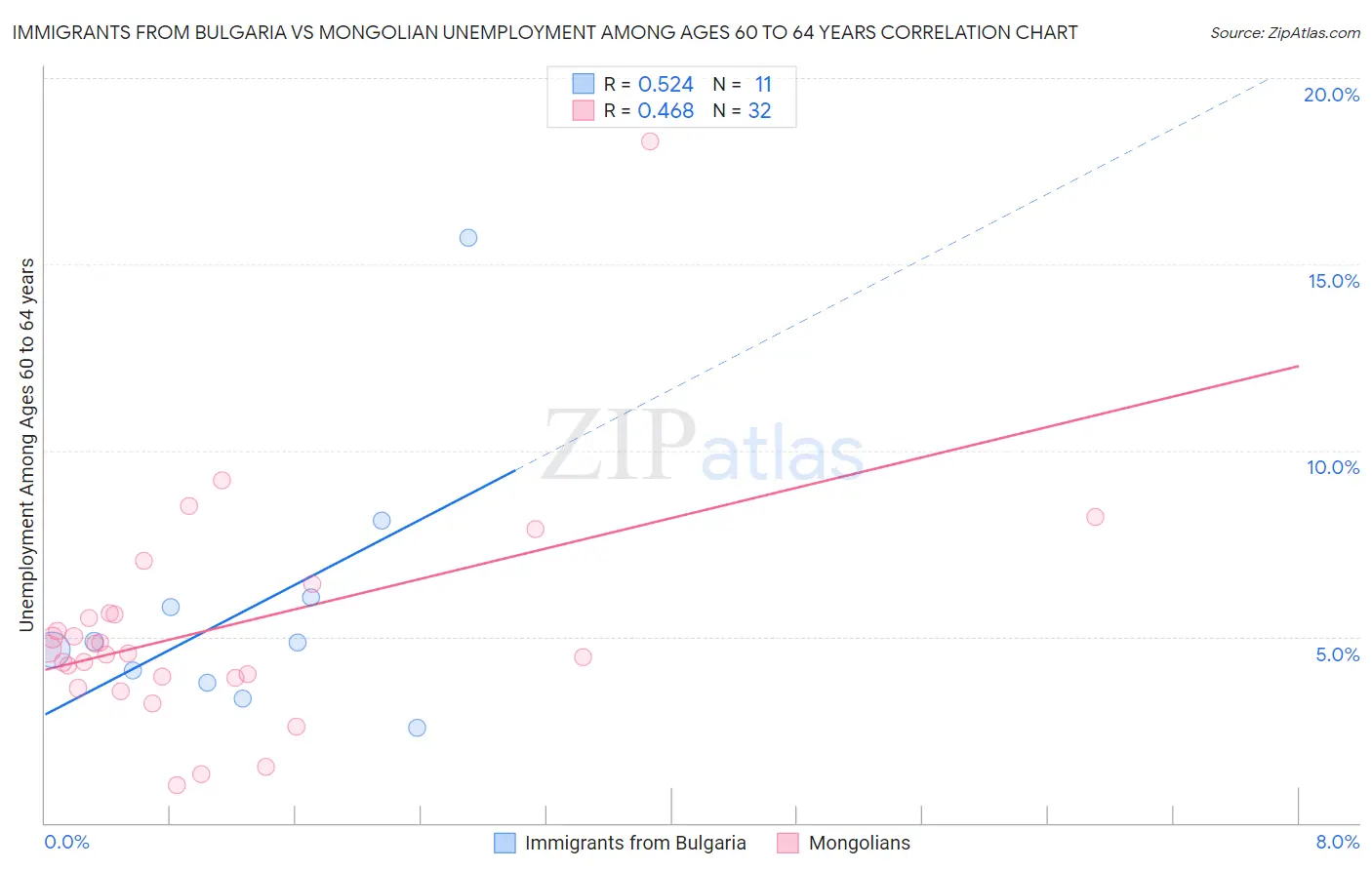 Immigrants from Bulgaria vs Mongolian Unemployment Among Ages 60 to 64 years