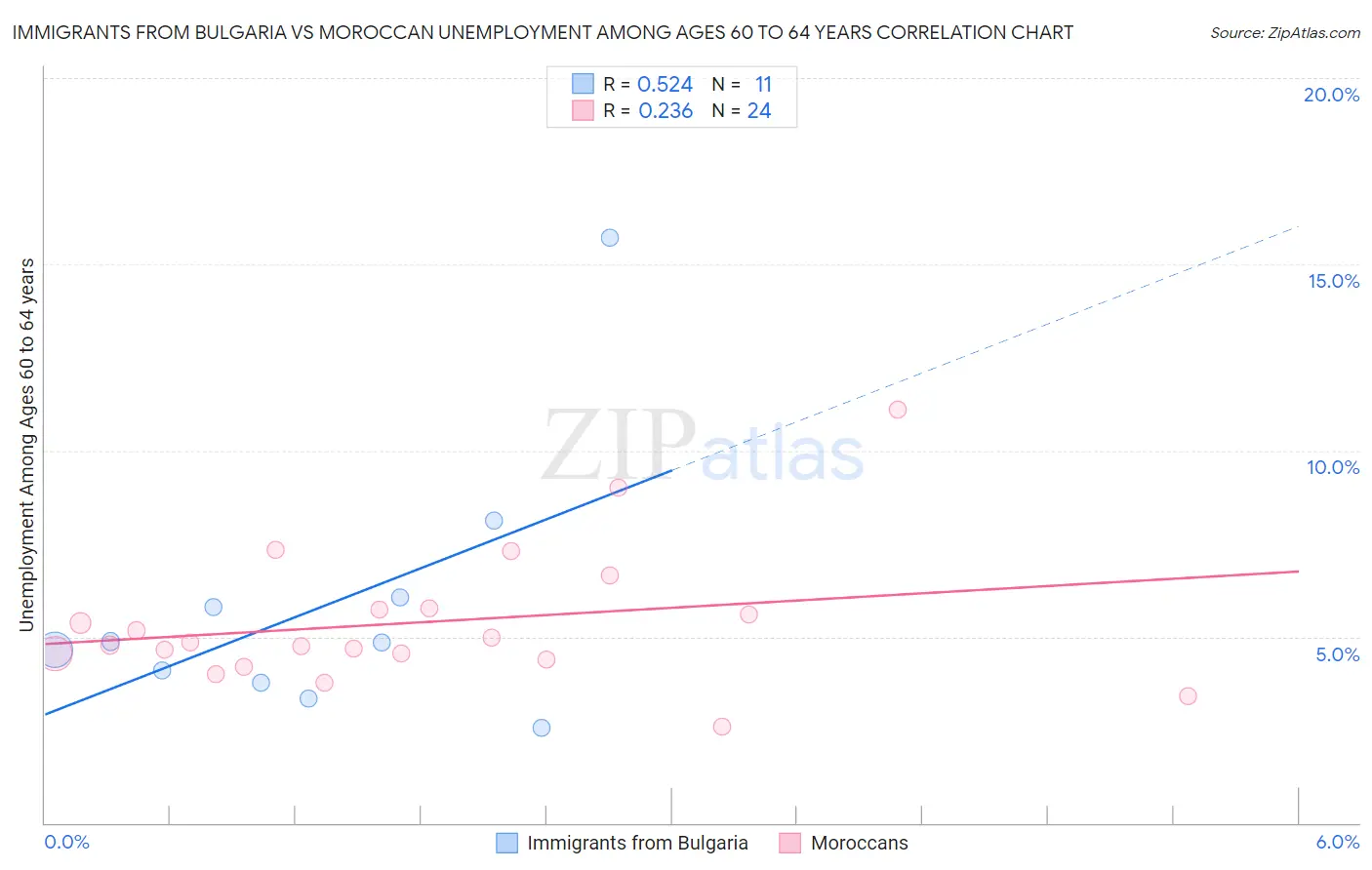 Immigrants from Bulgaria vs Moroccan Unemployment Among Ages 60 to 64 years
