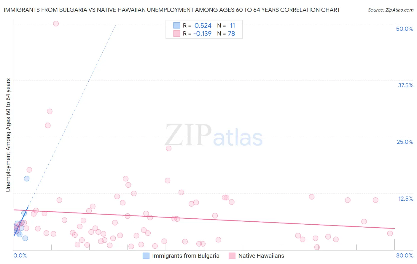 Immigrants from Bulgaria vs Native Hawaiian Unemployment Among Ages 60 to 64 years