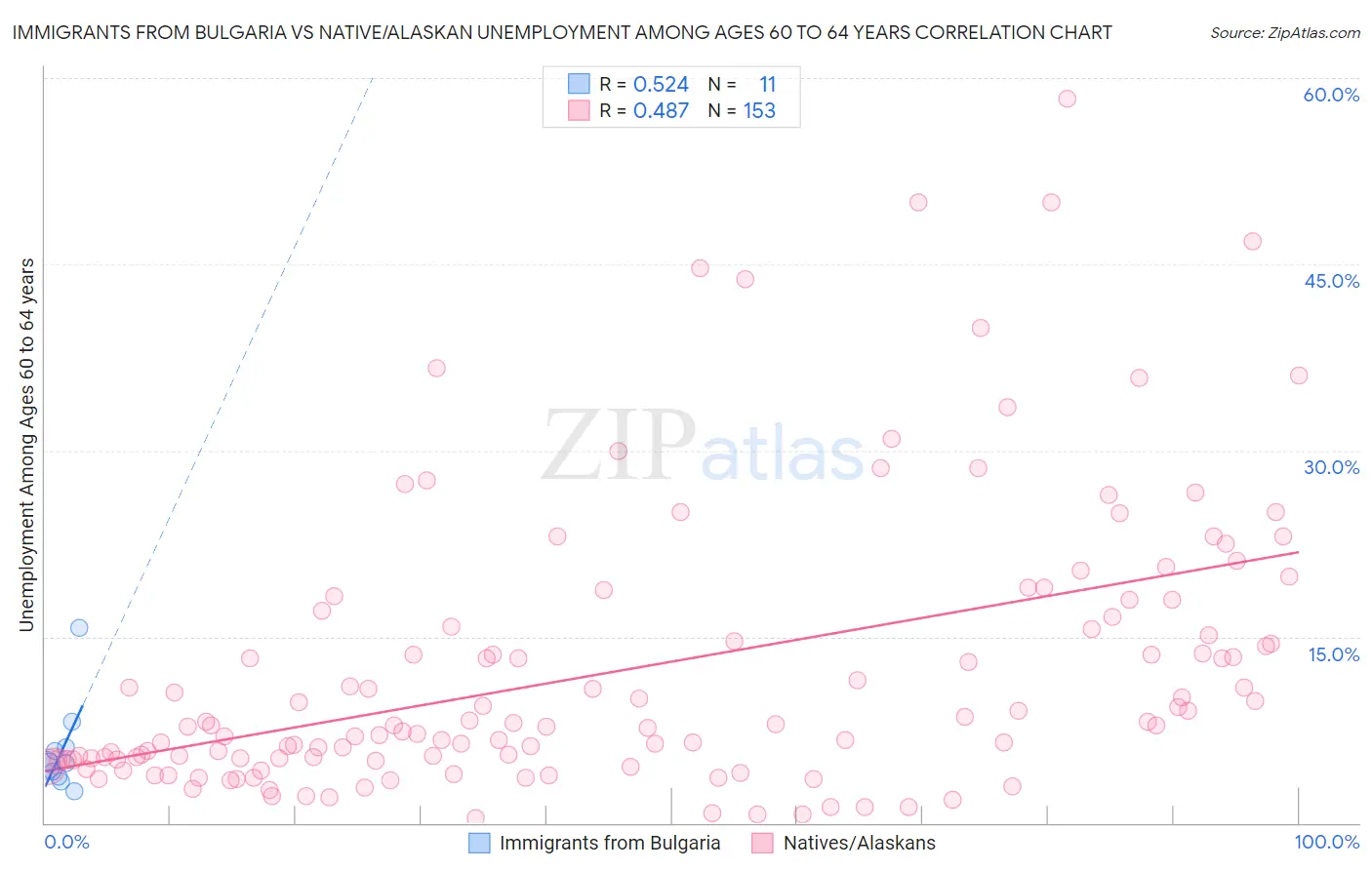 Immigrants from Bulgaria vs Native/Alaskan Unemployment Among Ages 60 to 64 years