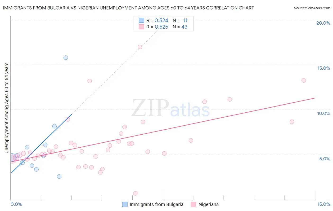 Immigrants from Bulgaria vs Nigerian Unemployment Among Ages 60 to 64 years