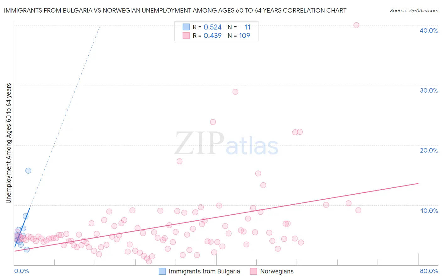 Immigrants from Bulgaria vs Norwegian Unemployment Among Ages 60 to 64 years