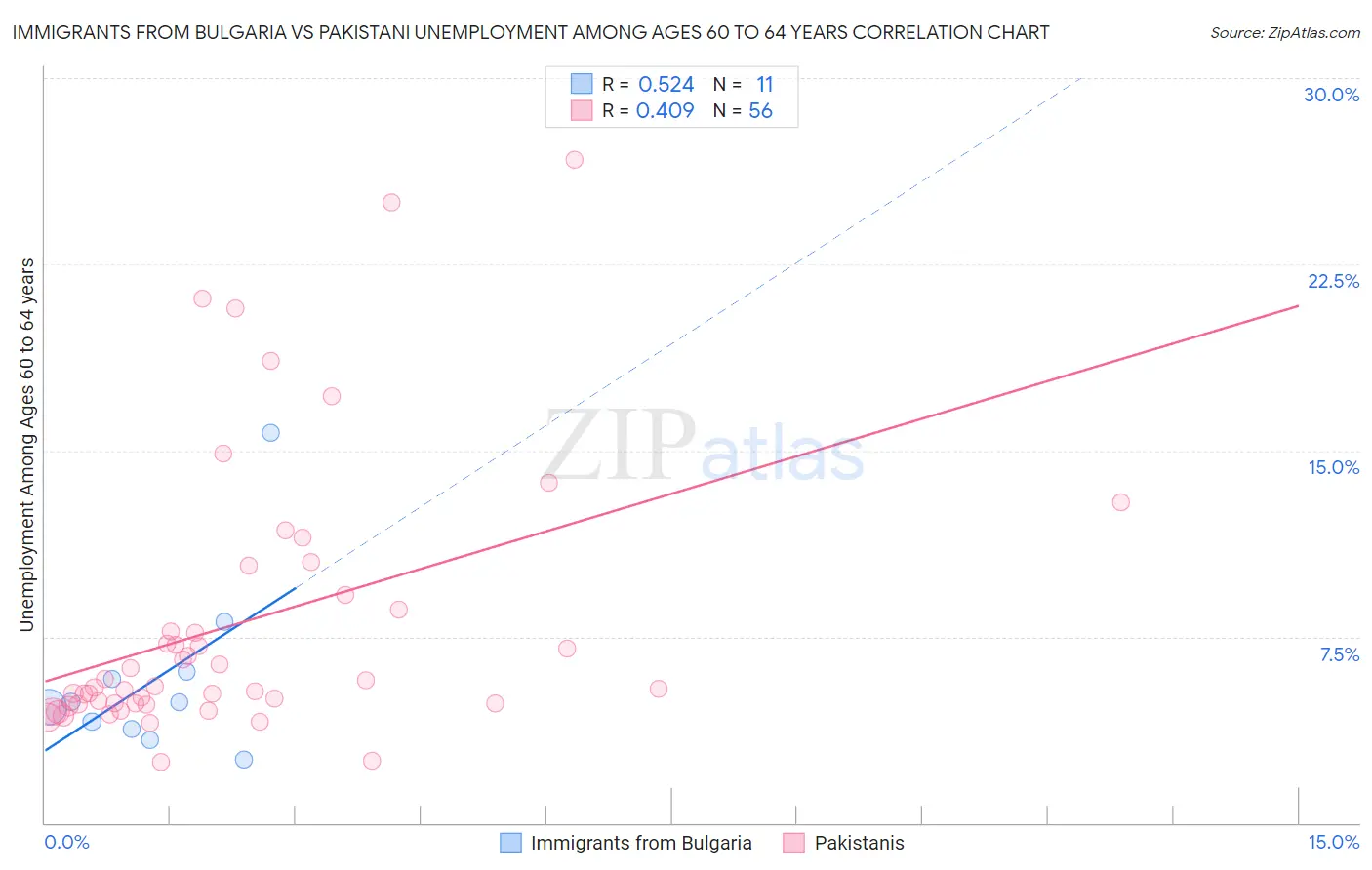 Immigrants from Bulgaria vs Pakistani Unemployment Among Ages 60 to 64 years