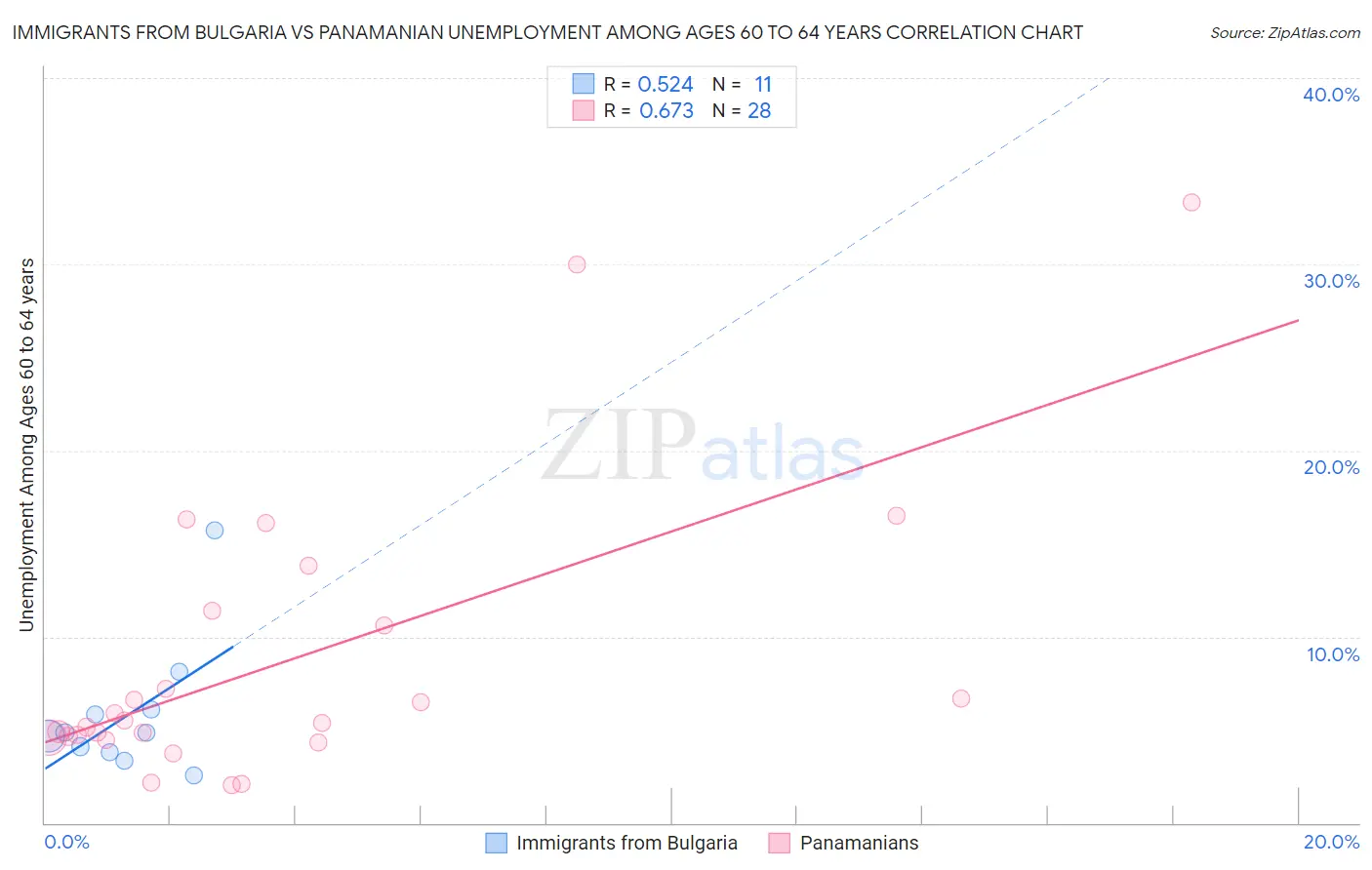 Immigrants from Bulgaria vs Panamanian Unemployment Among Ages 60 to 64 years