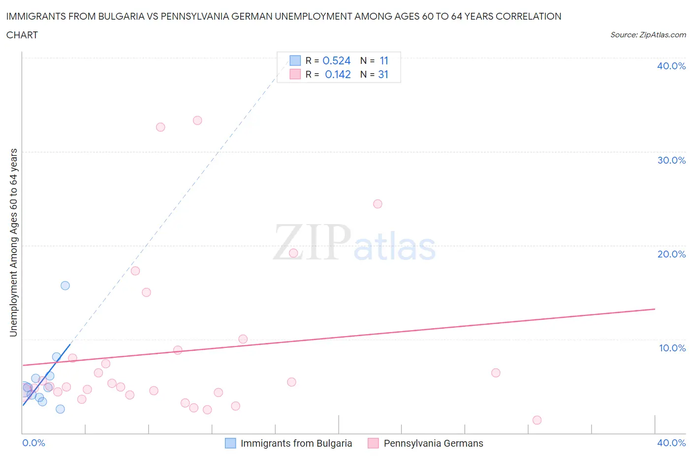 Immigrants from Bulgaria vs Pennsylvania German Unemployment Among Ages 60 to 64 years