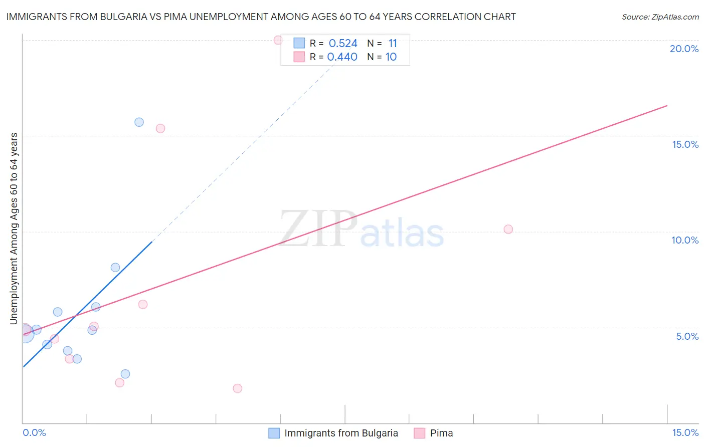 Immigrants from Bulgaria vs Pima Unemployment Among Ages 60 to 64 years