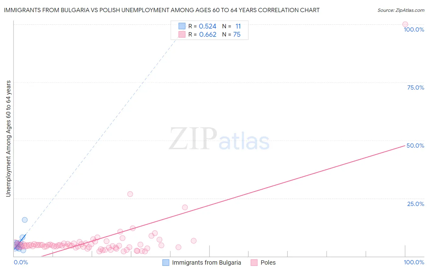 Immigrants from Bulgaria vs Polish Unemployment Among Ages 60 to 64 years