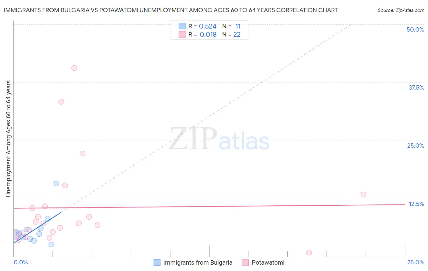 Immigrants from Bulgaria vs Potawatomi Unemployment Among Ages 60 to 64 years