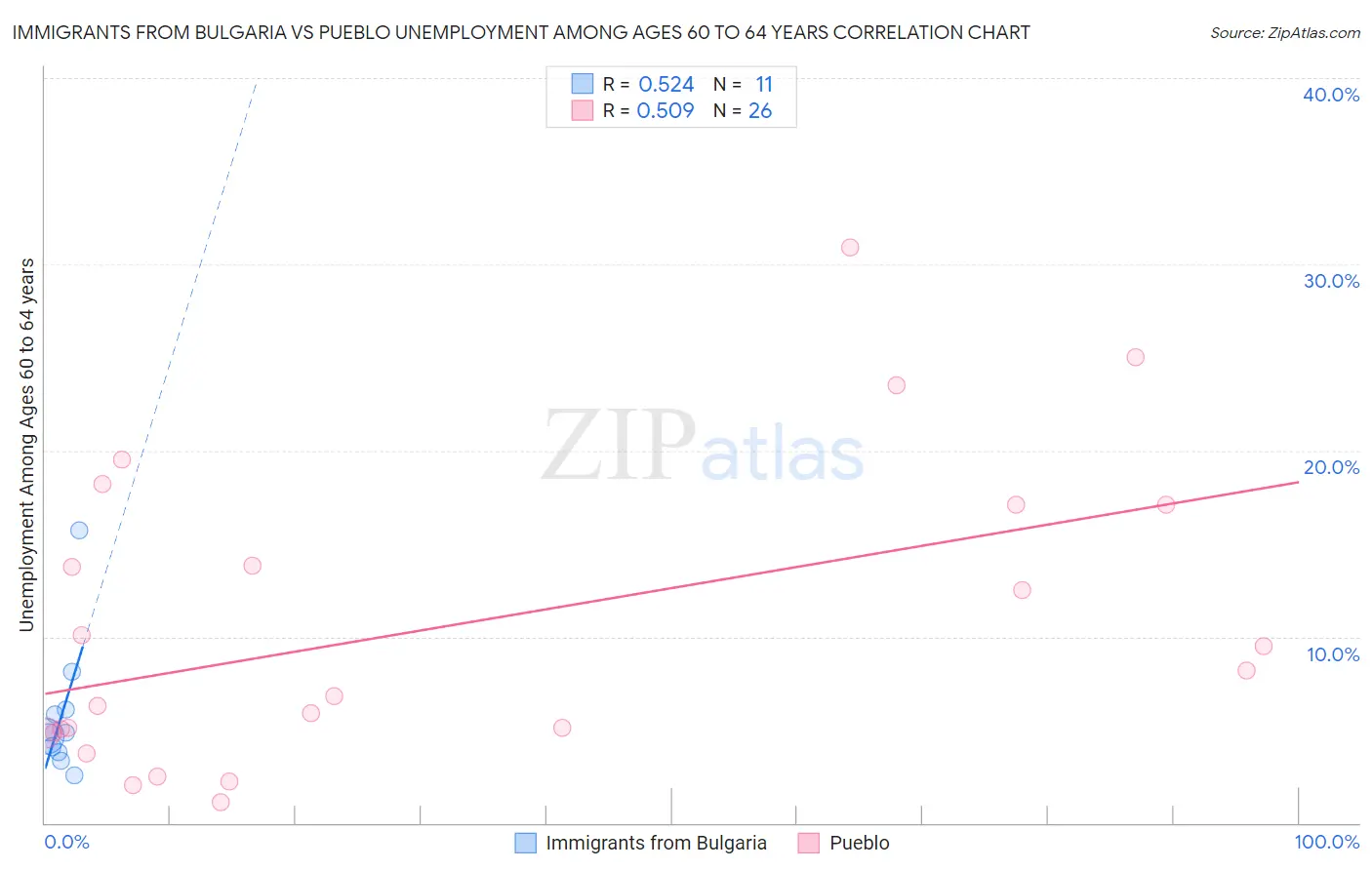 Immigrants from Bulgaria vs Pueblo Unemployment Among Ages 60 to 64 years