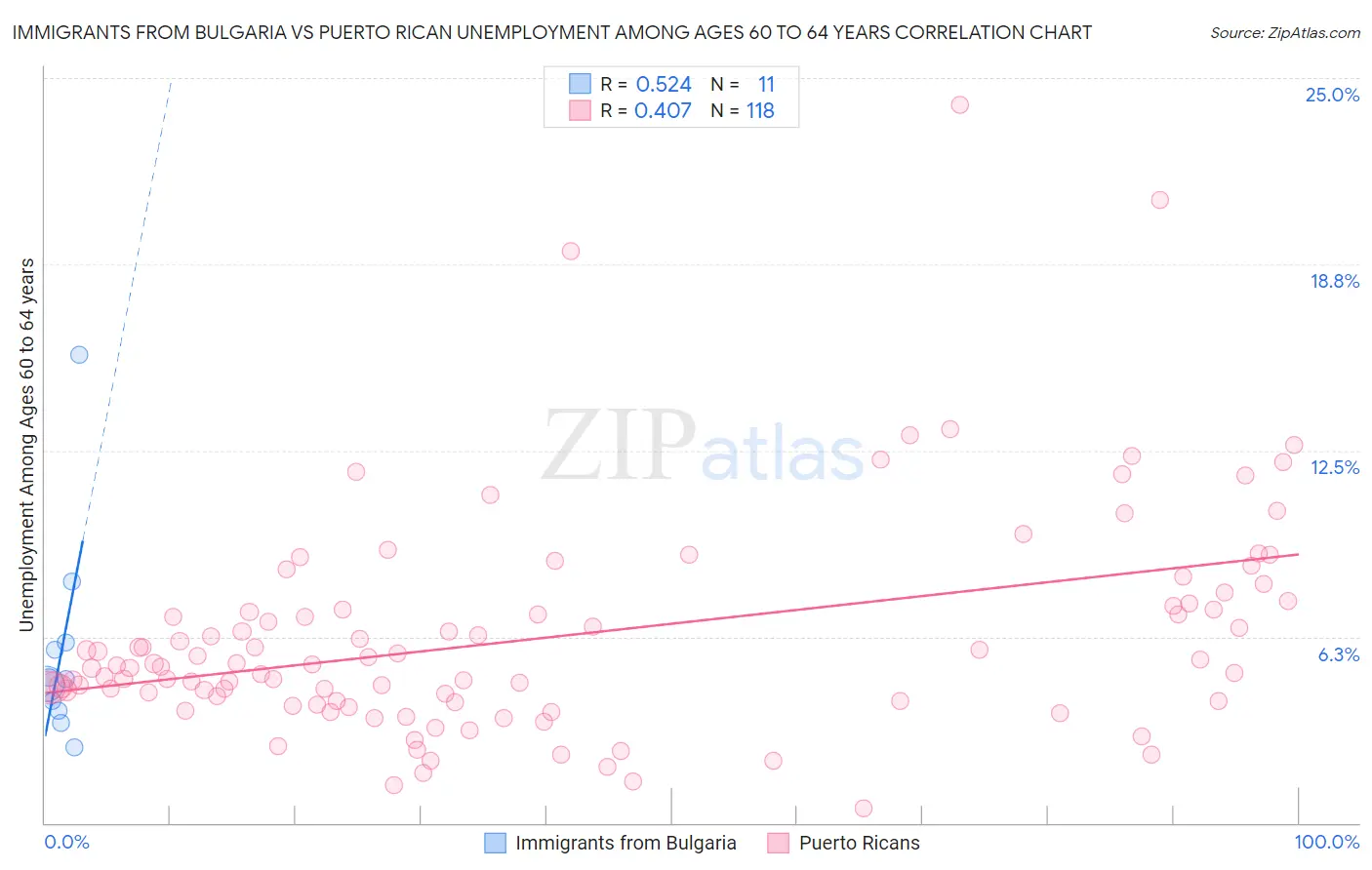 Immigrants from Bulgaria vs Puerto Rican Unemployment Among Ages 60 to 64 years