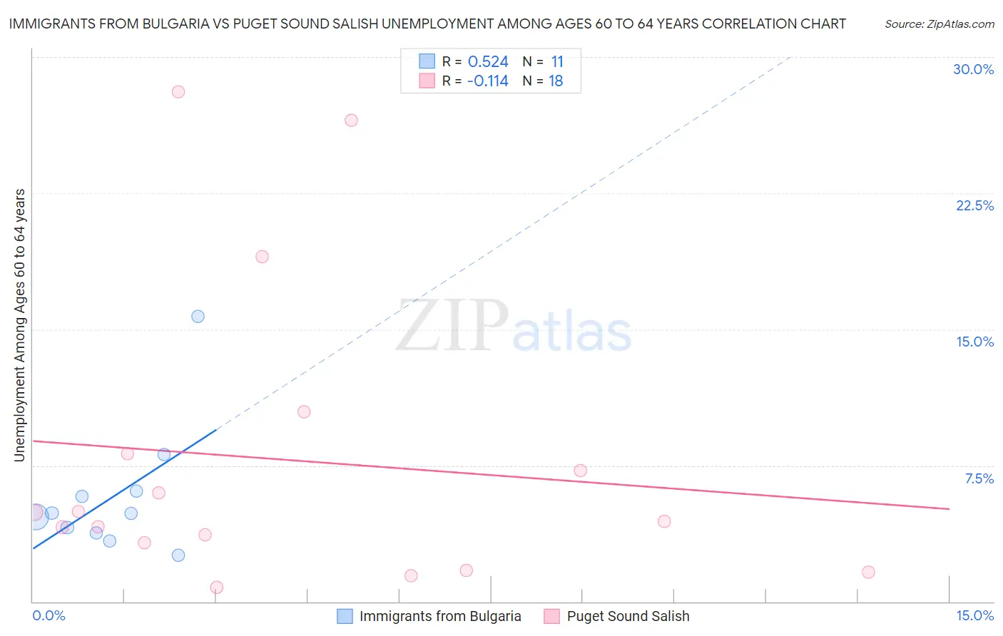 Immigrants from Bulgaria vs Puget Sound Salish Unemployment Among Ages 60 to 64 years