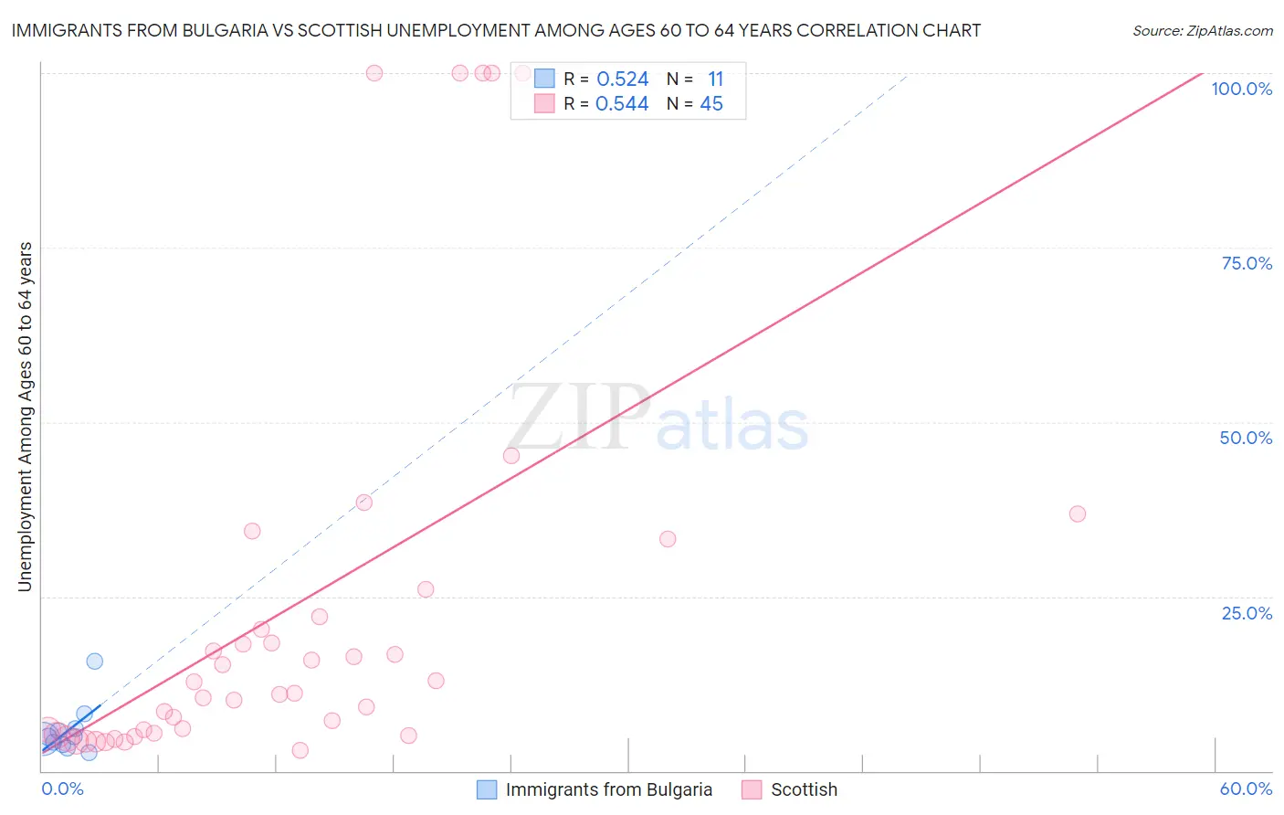 Immigrants from Bulgaria vs Scottish Unemployment Among Ages 60 to 64 years