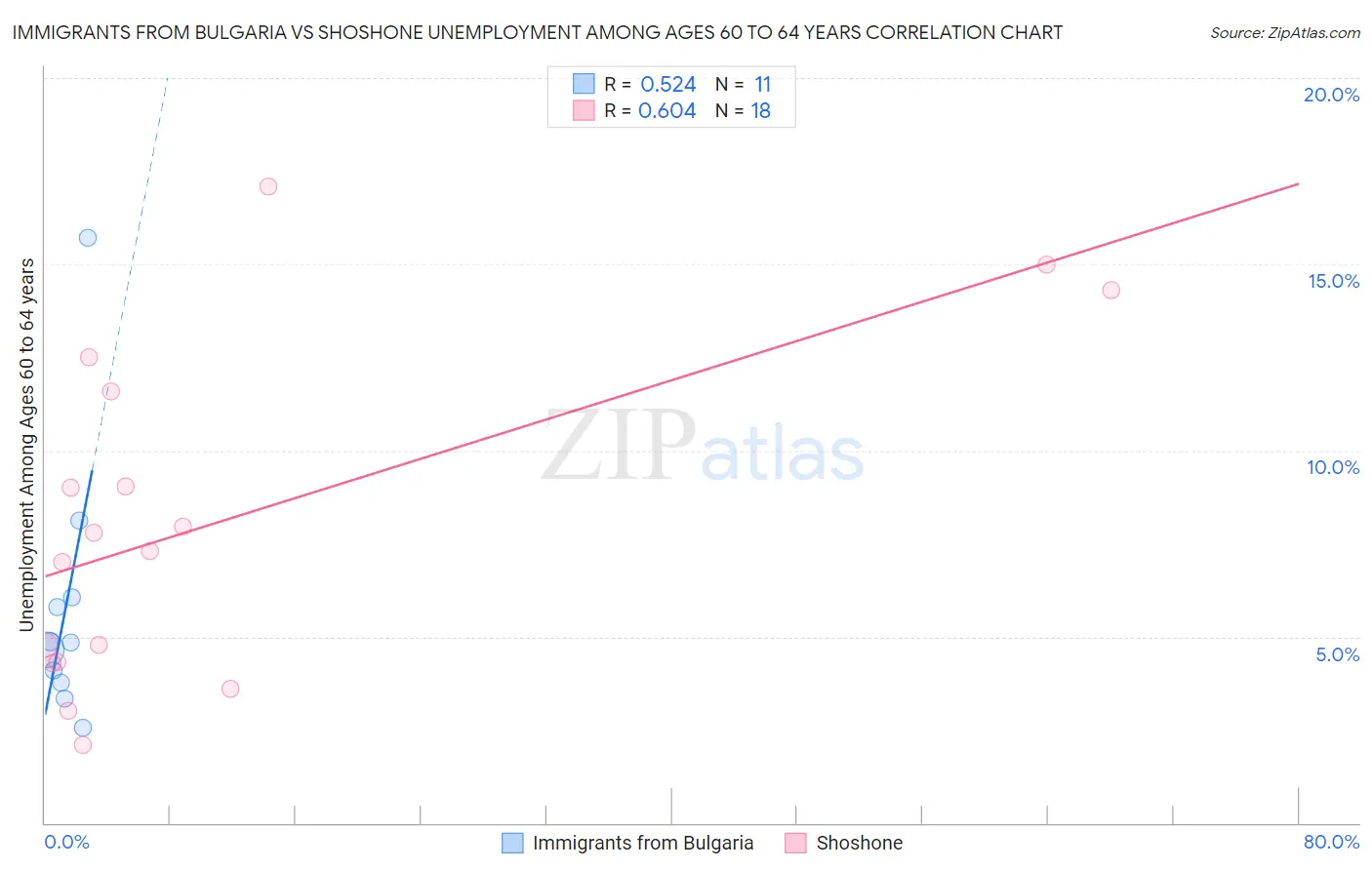 Immigrants from Bulgaria vs Shoshone Unemployment Among Ages 60 to 64 years