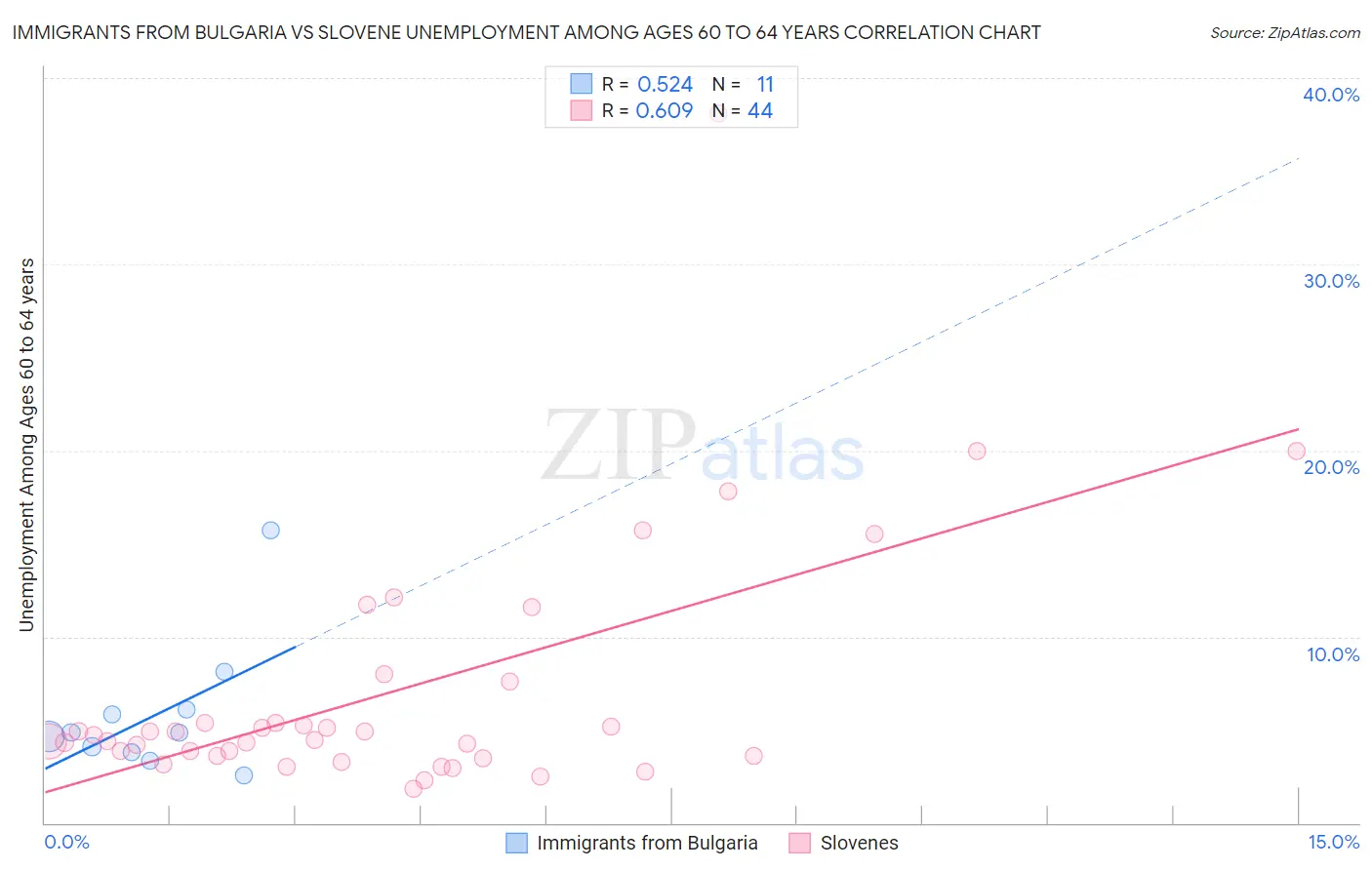 Immigrants from Bulgaria vs Slovene Unemployment Among Ages 60 to 64 years