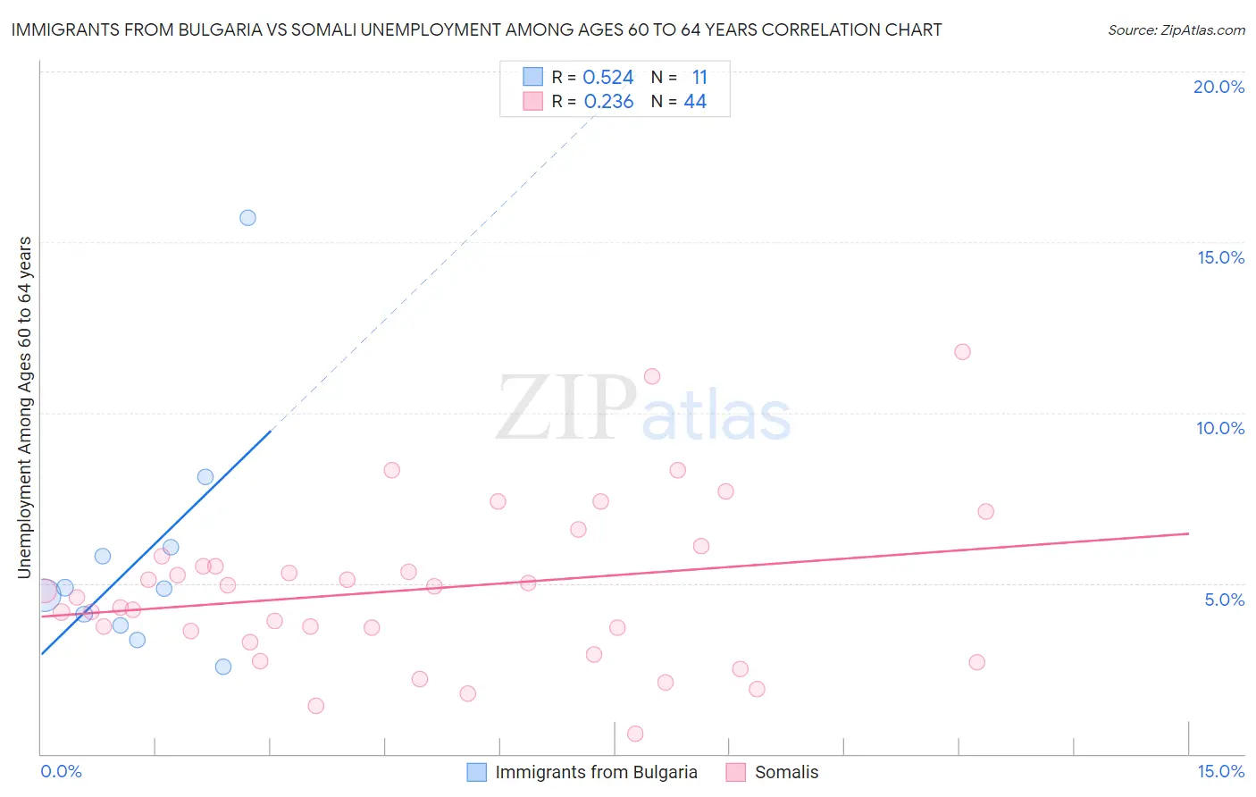 Immigrants from Bulgaria vs Somali Unemployment Among Ages 60 to 64 years