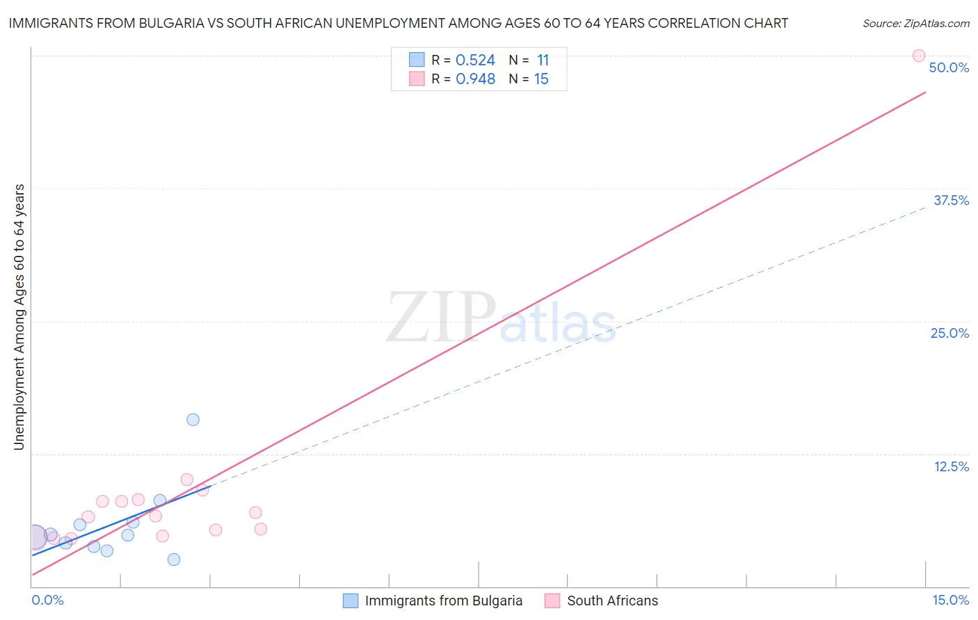Immigrants from Bulgaria vs South African Unemployment Among Ages 60 to 64 years
