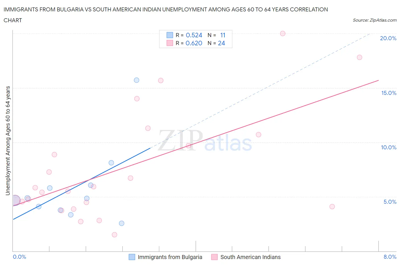 Immigrants from Bulgaria vs South American Indian Unemployment Among Ages 60 to 64 years