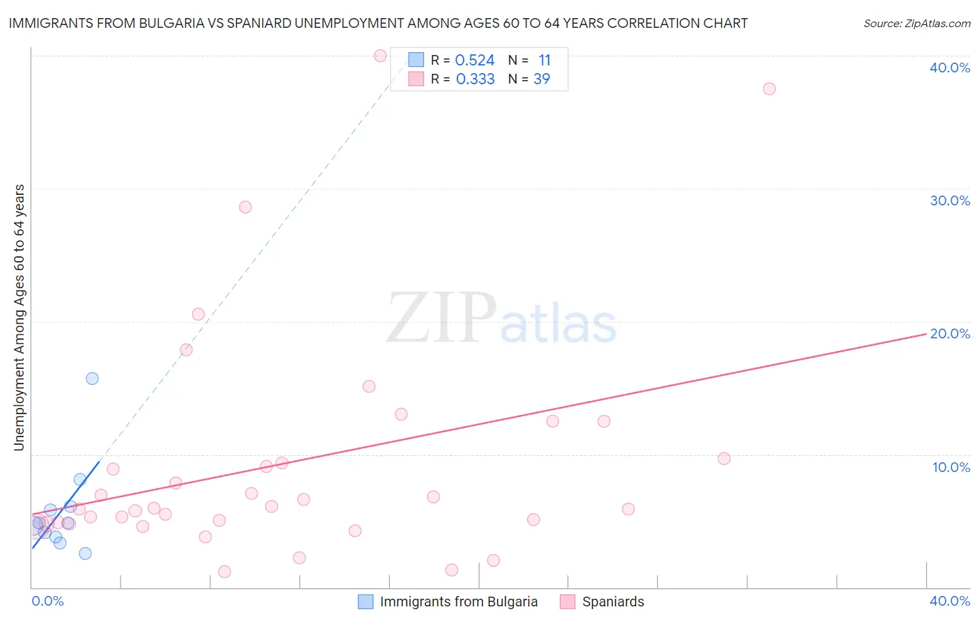 Immigrants from Bulgaria vs Spaniard Unemployment Among Ages 60 to 64 years