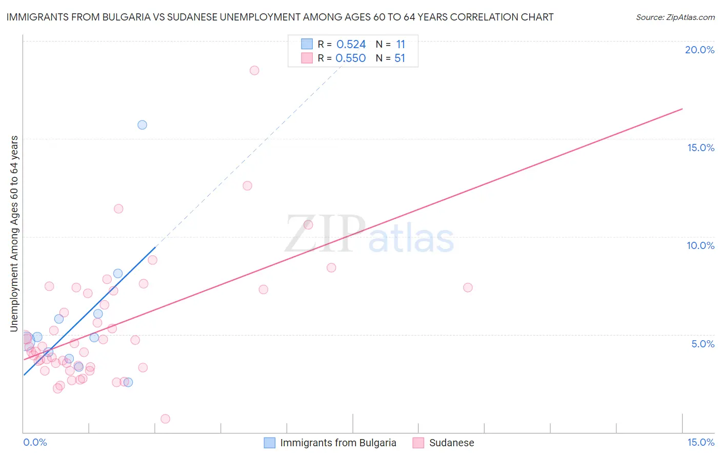 Immigrants from Bulgaria vs Sudanese Unemployment Among Ages 60 to 64 years