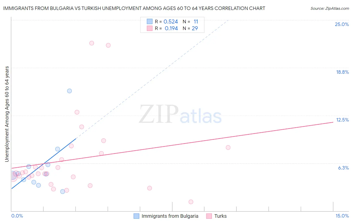 Immigrants from Bulgaria vs Turkish Unemployment Among Ages 60 to 64 years