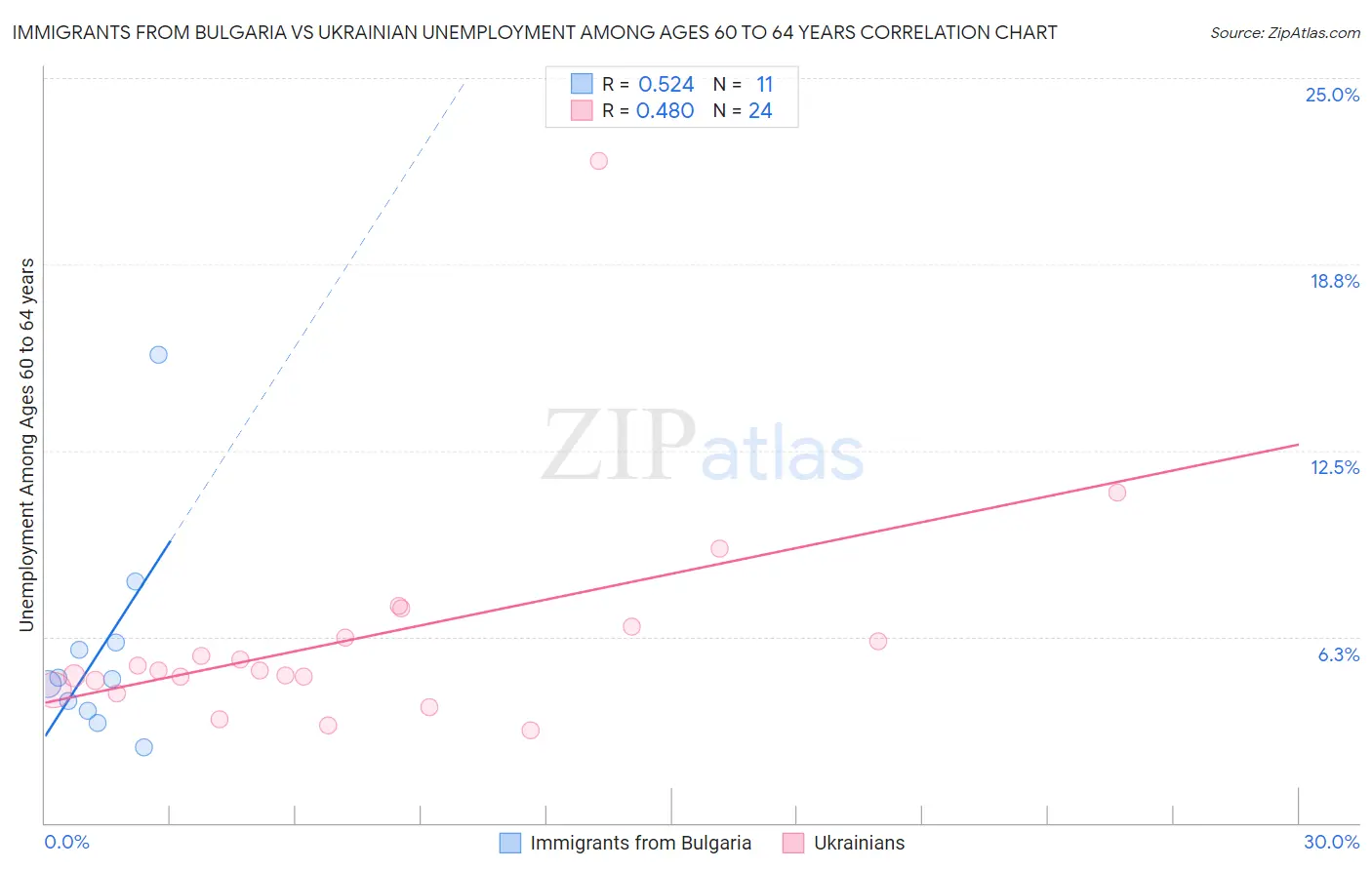 Immigrants from Bulgaria vs Ukrainian Unemployment Among Ages 60 to 64 years