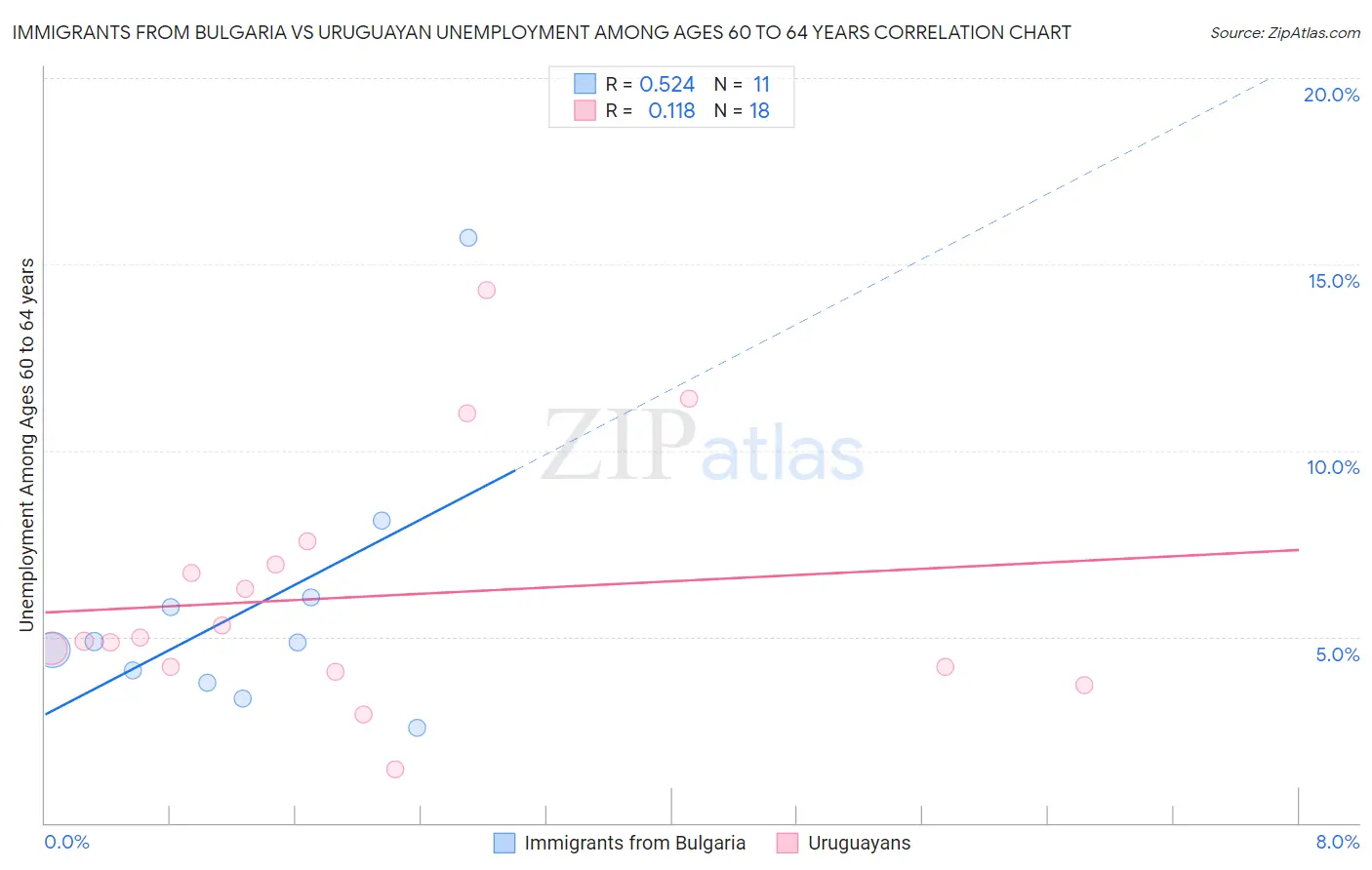 Immigrants from Bulgaria vs Uruguayan Unemployment Among Ages 60 to 64 years