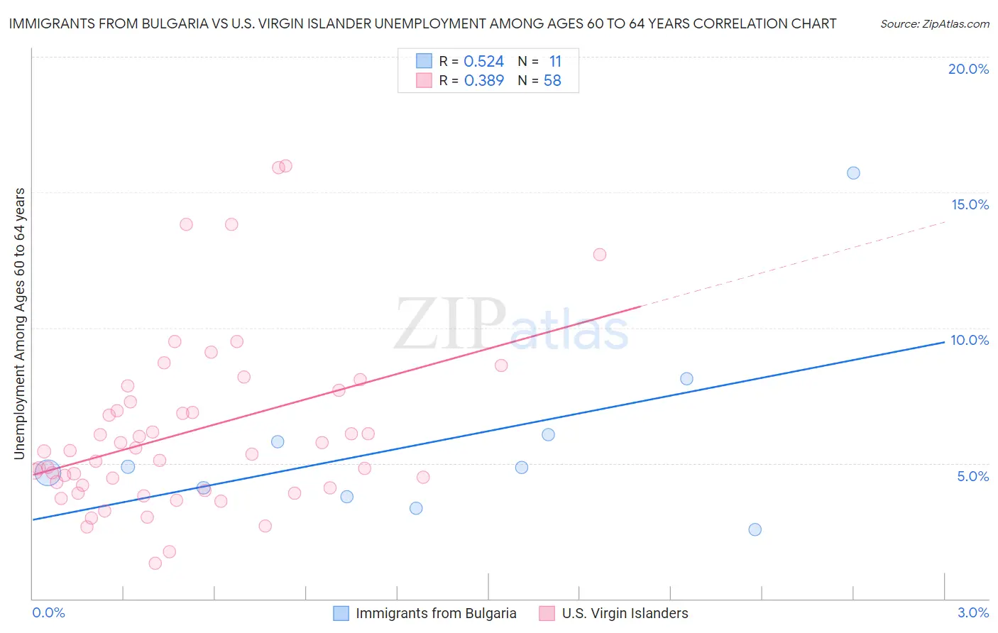 Immigrants from Bulgaria vs U.S. Virgin Islander Unemployment Among Ages 60 to 64 years