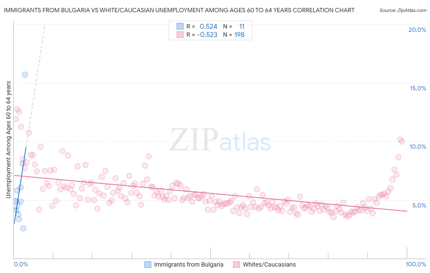 Immigrants from Bulgaria vs White/Caucasian Unemployment Among Ages 60 to 64 years