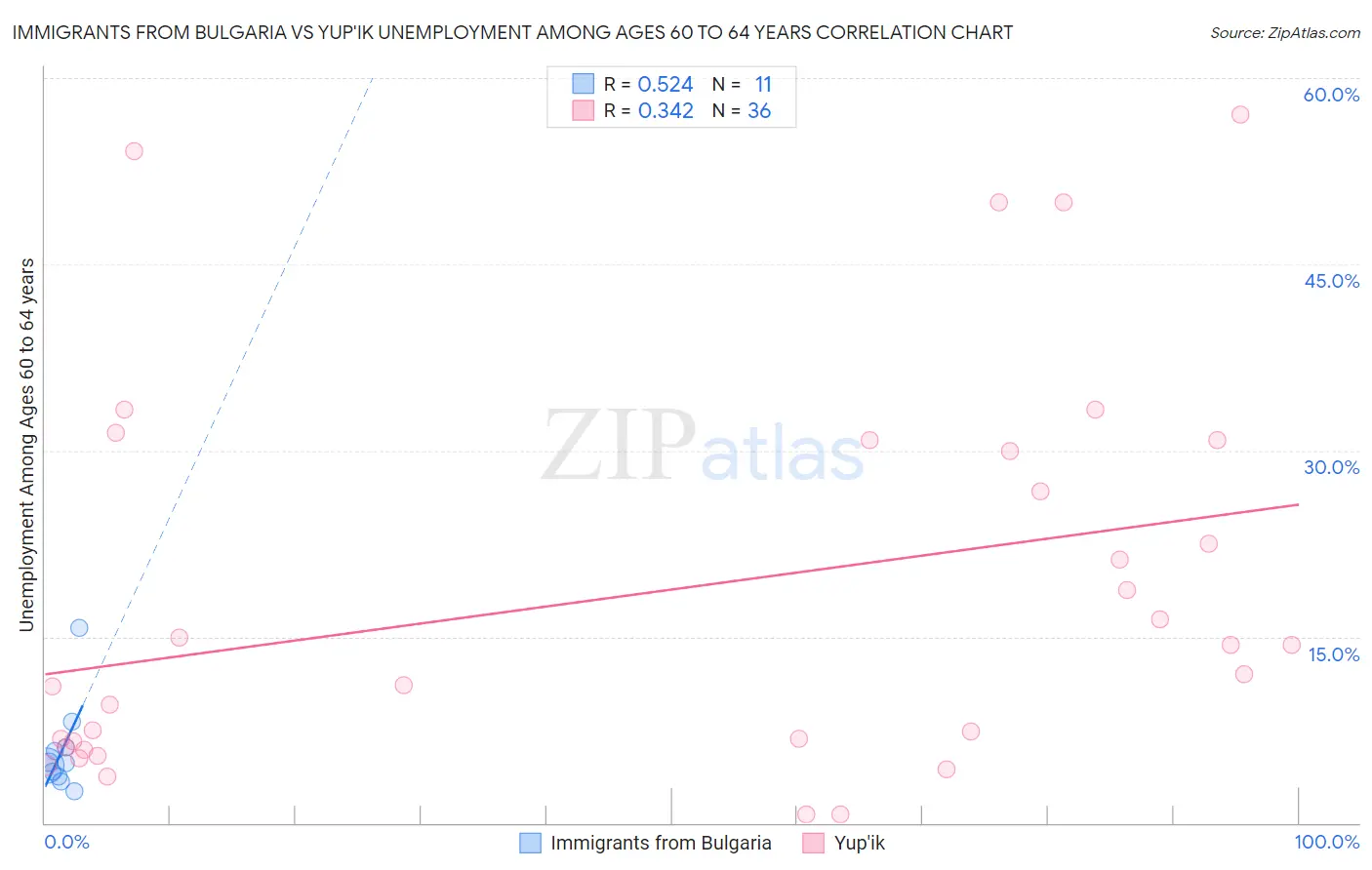 Immigrants from Bulgaria vs Yup'ik Unemployment Among Ages 60 to 64 years