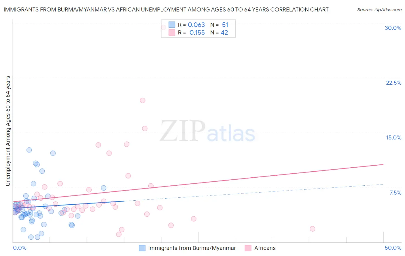 Immigrants from Burma/Myanmar vs African Unemployment Among Ages 60 to 64 years