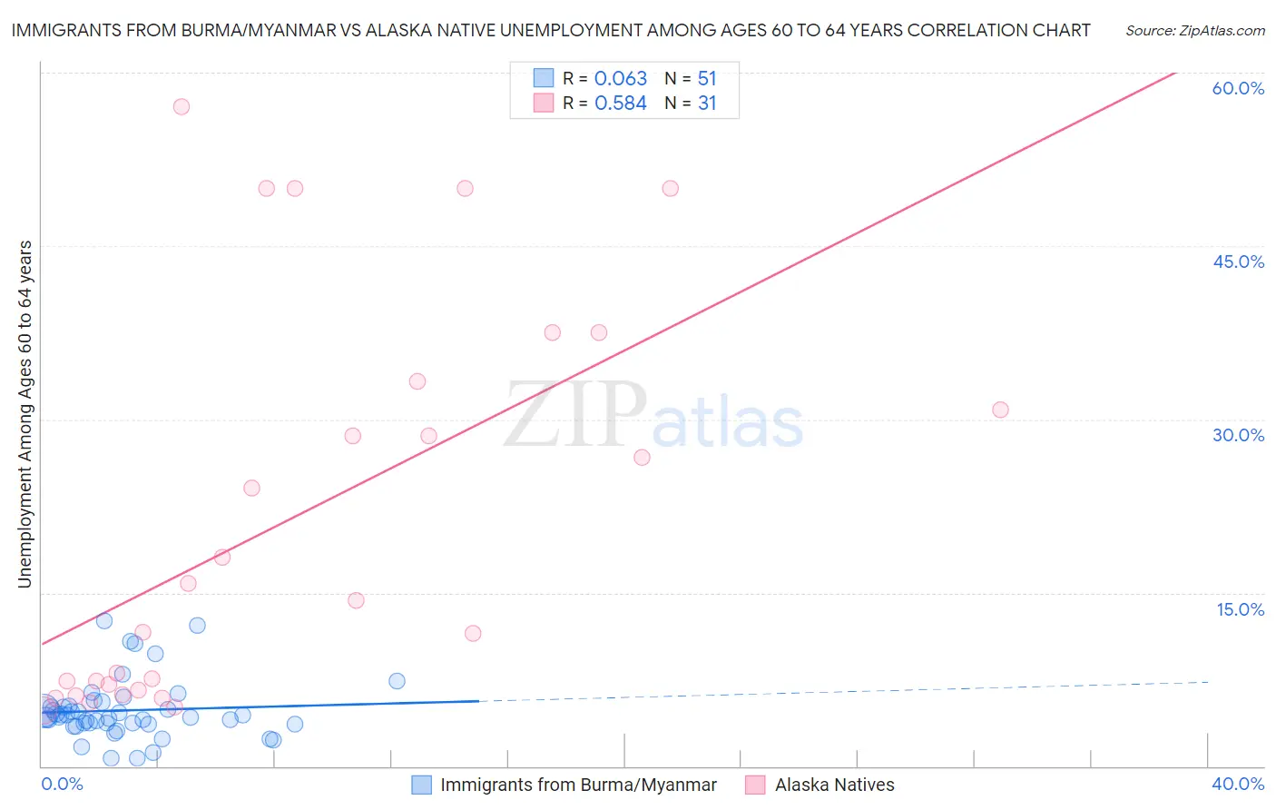 Immigrants from Burma/Myanmar vs Alaska Native Unemployment Among Ages 60 to 64 years