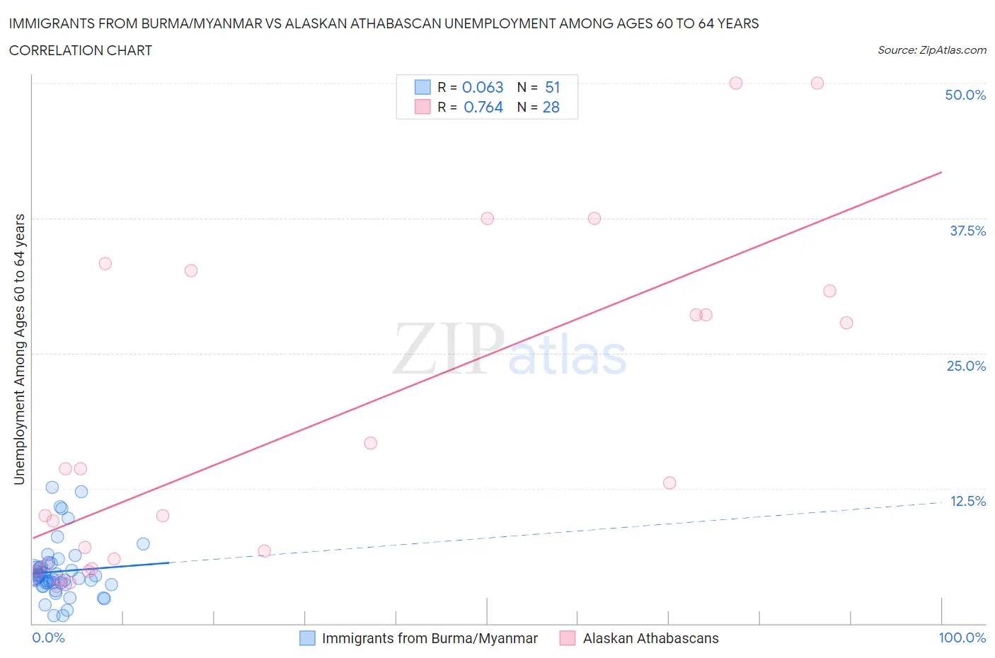 Immigrants from Burma/Myanmar vs Alaskan Athabascan Unemployment Among Ages 60 to 64 years