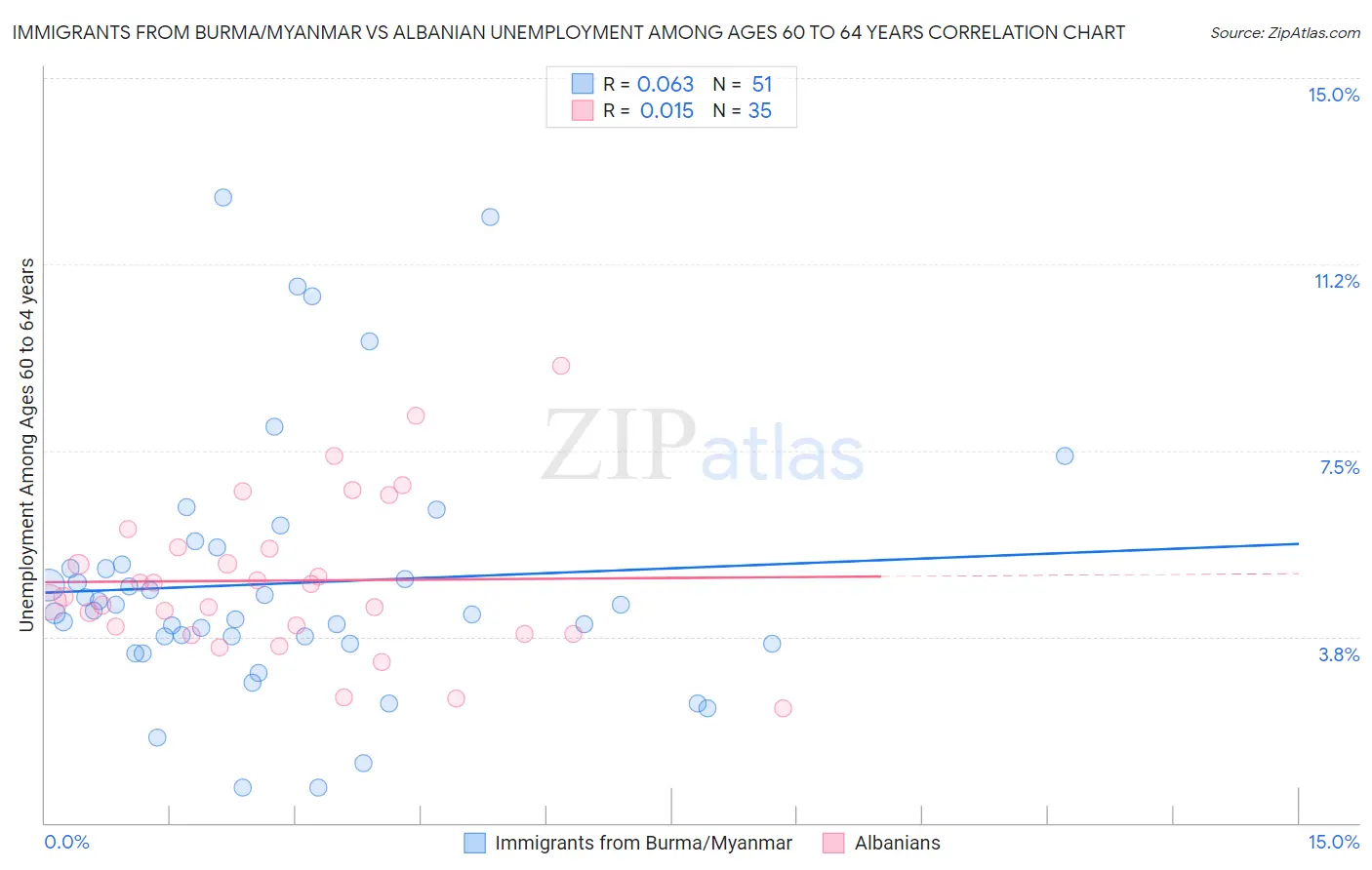 Immigrants from Burma/Myanmar vs Albanian Unemployment Among Ages 60 to 64 years