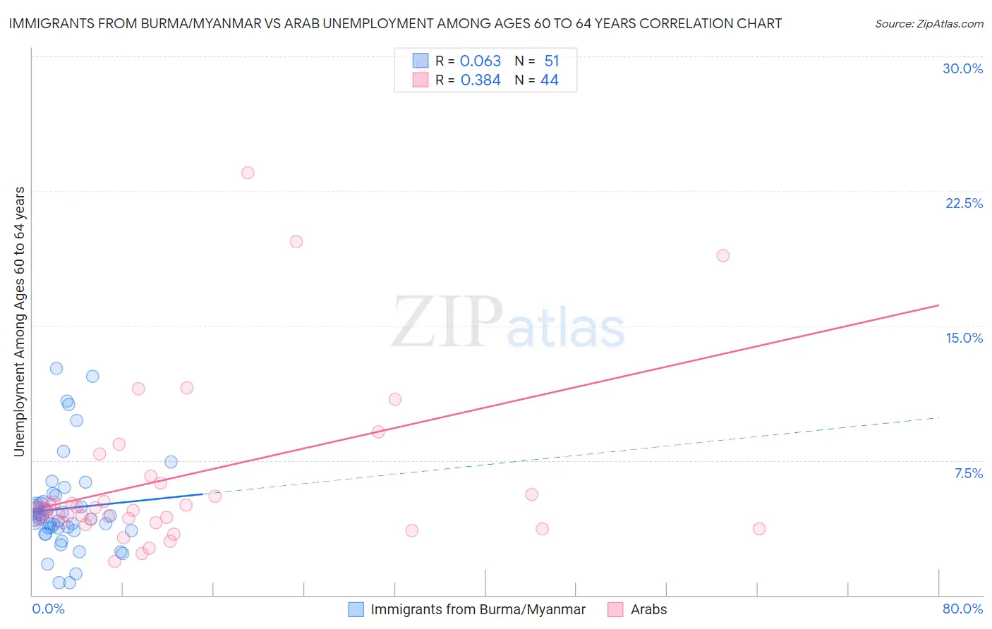 Immigrants from Burma/Myanmar vs Arab Unemployment Among Ages 60 to 64 years