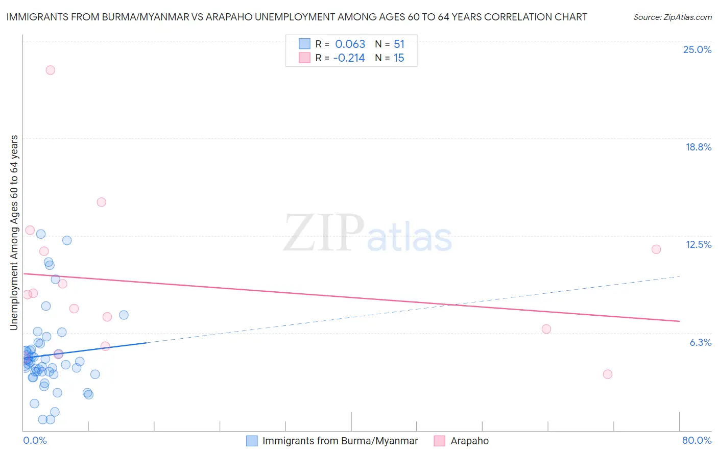 Immigrants from Burma/Myanmar vs Arapaho Unemployment Among Ages 60 to 64 years