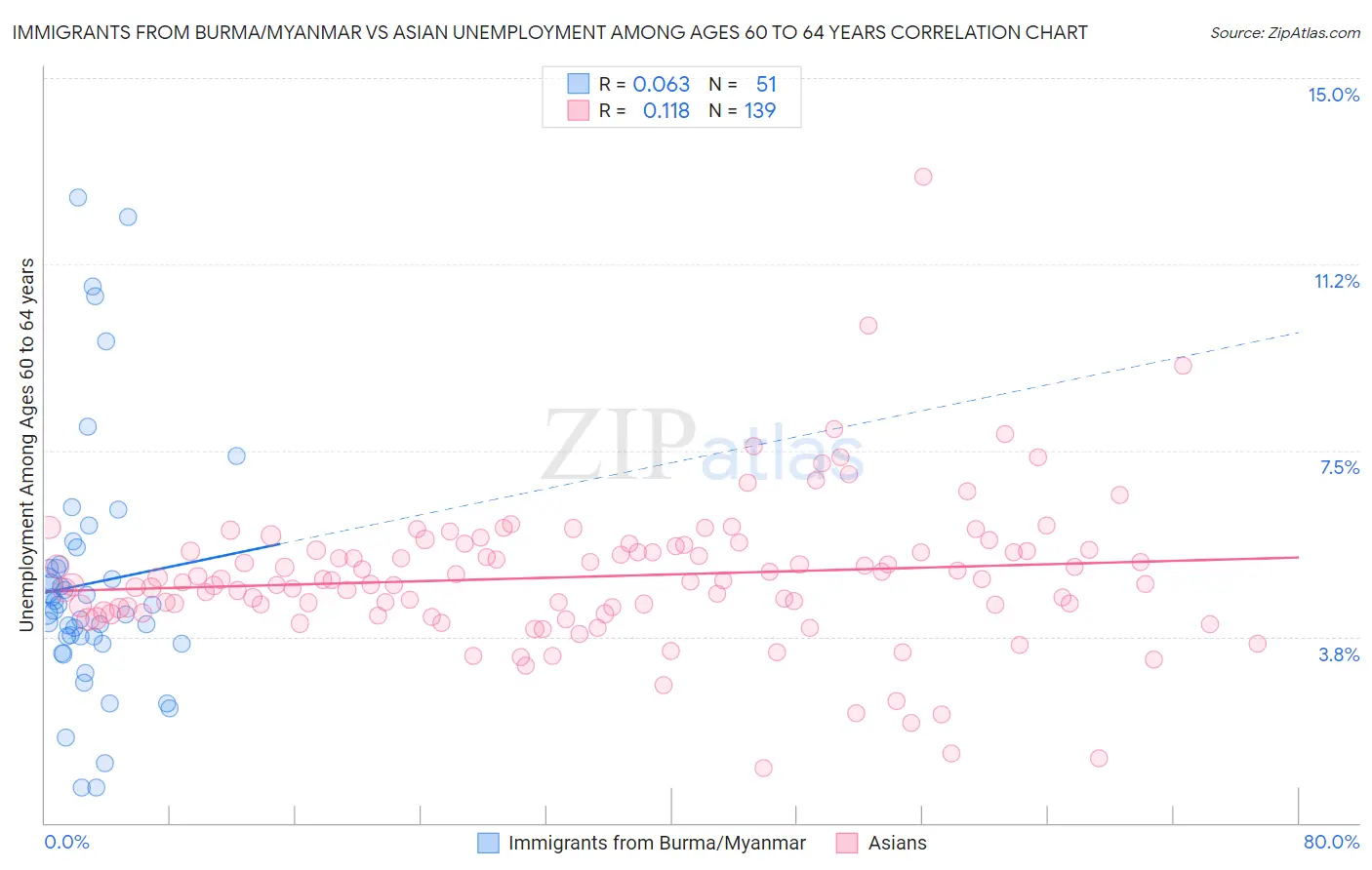 Immigrants from Burma/Myanmar vs Asian Unemployment Among Ages 60 to 64 years