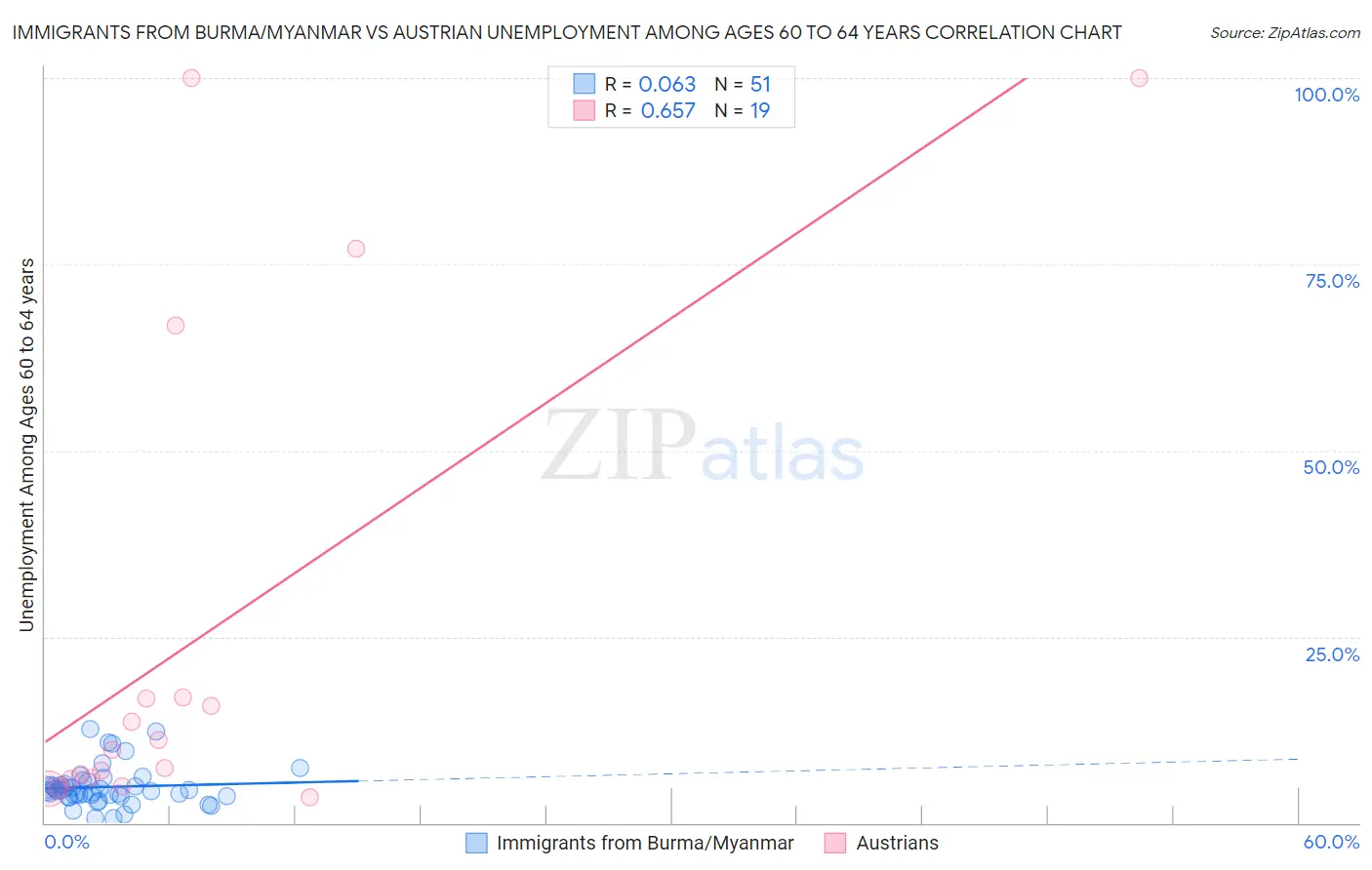 Immigrants from Burma/Myanmar vs Austrian Unemployment Among Ages 60 to 64 years