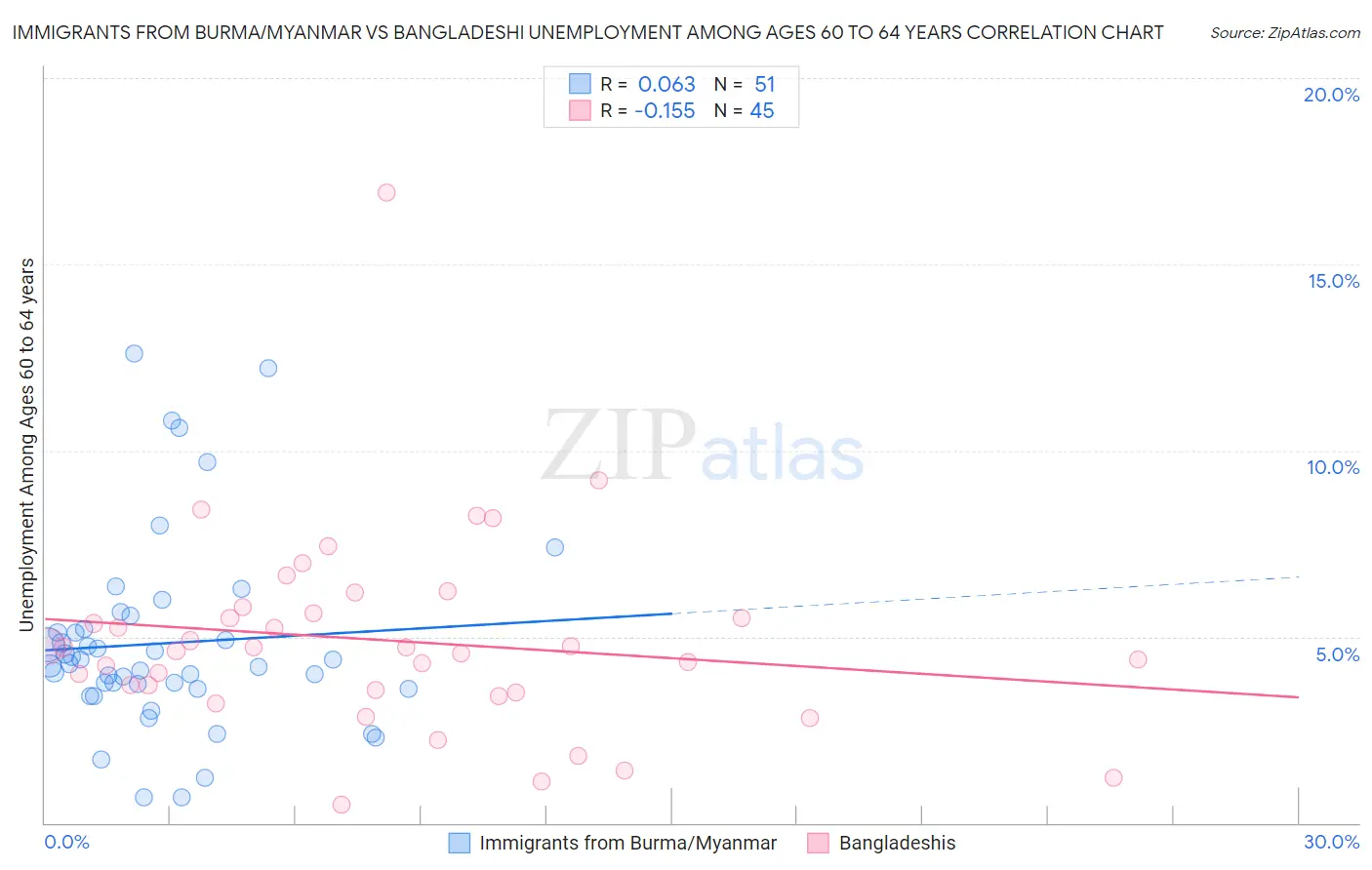 Immigrants from Burma/Myanmar vs Bangladeshi Unemployment Among Ages 60 to 64 years