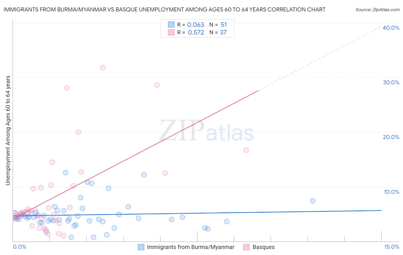 Immigrants from Burma/Myanmar vs Basque Unemployment Among Ages 60 to 64 years