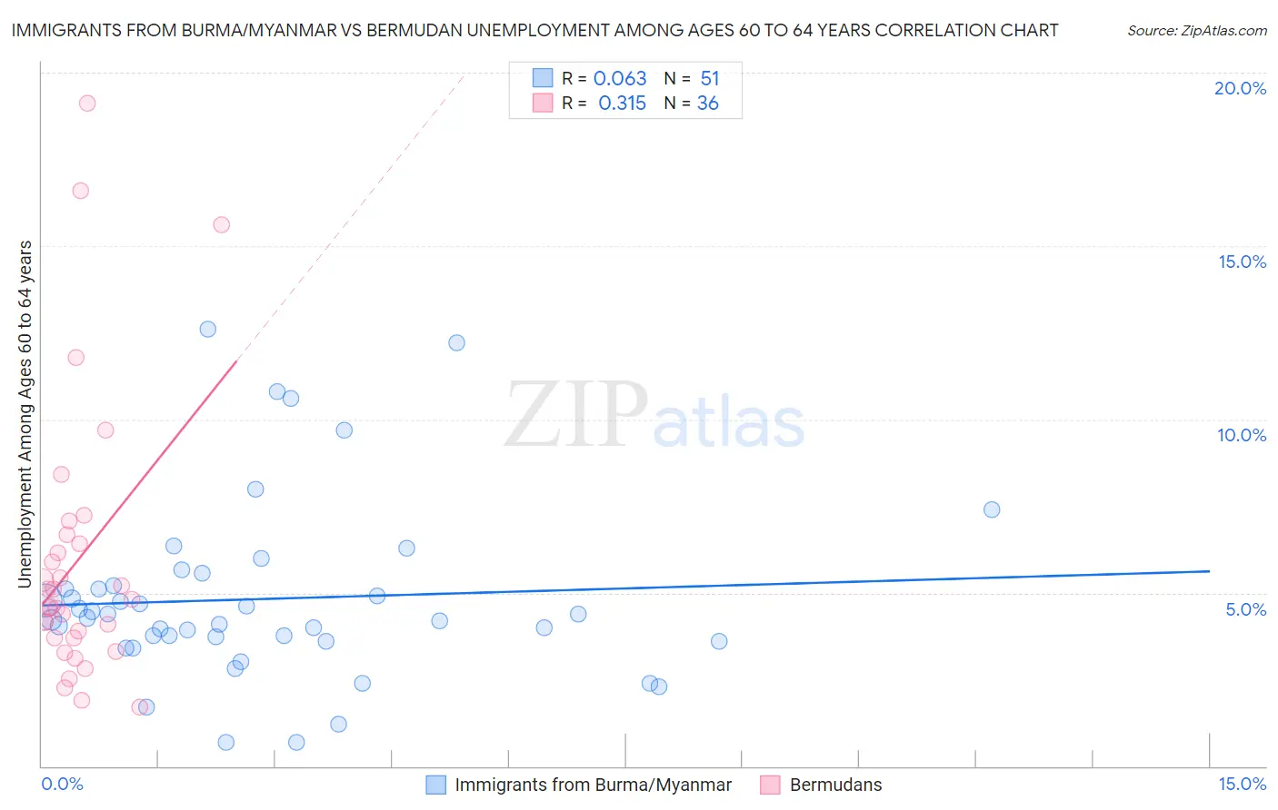 Immigrants from Burma/Myanmar vs Bermudan Unemployment Among Ages 60 to 64 years