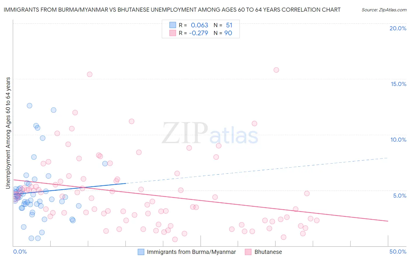 Immigrants from Burma/Myanmar vs Bhutanese Unemployment Among Ages 60 to 64 years
