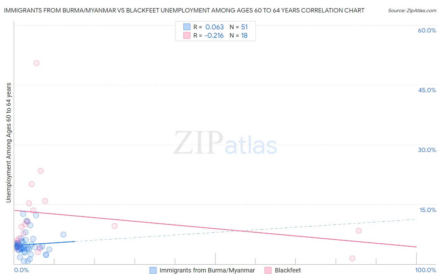 Immigrants from Burma/Myanmar vs Blackfeet Unemployment Among Ages 60 to 64 years